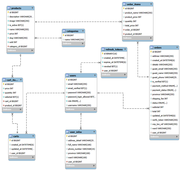 Cấu trúc Database (ERD)