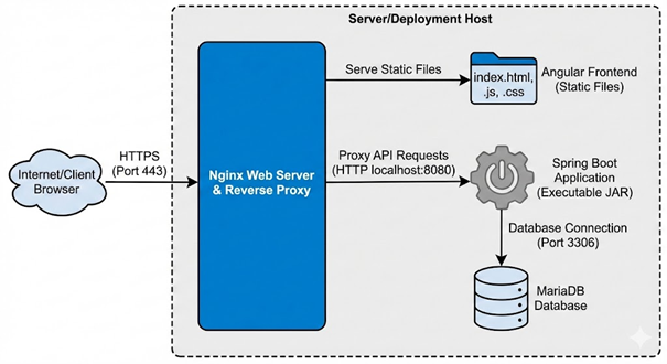 Kiến trúc triển khai VPS